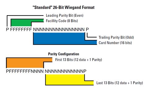 26 bit wiegand access control card|26 bit wiegand data format.